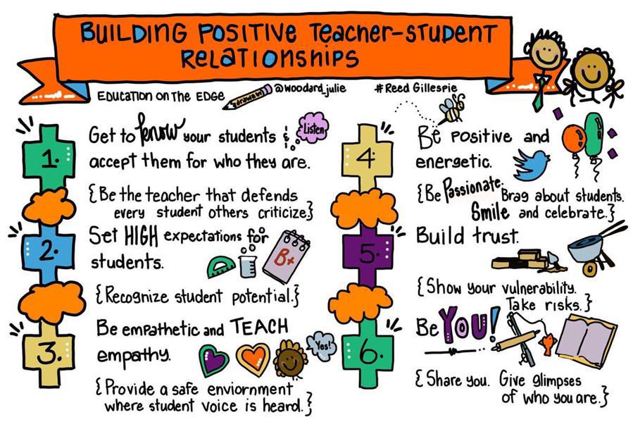 NatalieH54's tweet photo. Love this visual @CoachMegan_54 and I shared during a para PD last week 👏❤️ #allaboutrelationships #BetterTogether https://t.co/aHQnJuFxFw