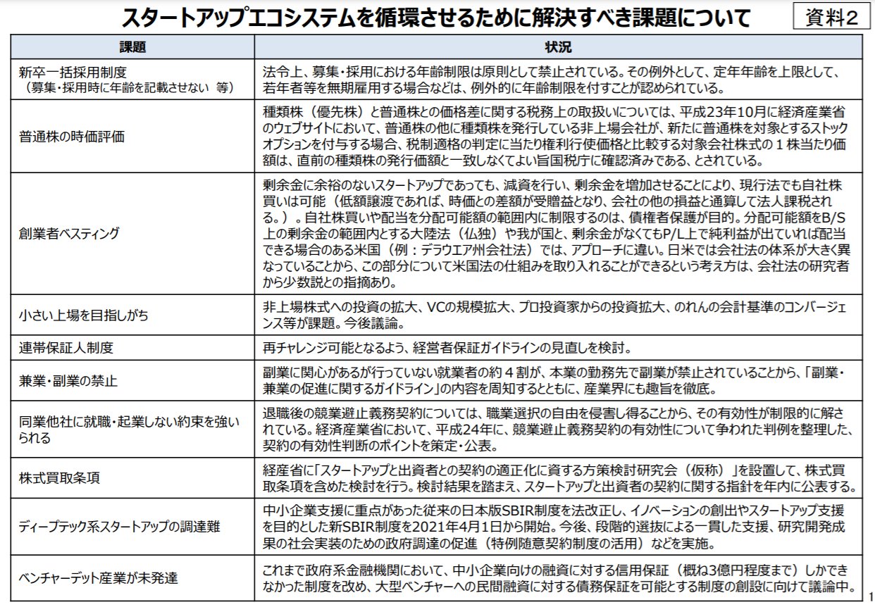 みなみちか アメリカ留学中 V Twitter 成長戦略会議下の スタートアップの育成の在り方に関するワーキンググループ 第2回 Spacがメインだったようですが エコシステムを循環させるために解決すべき課題が表になっています ファイナンス 副業 競業避止義務