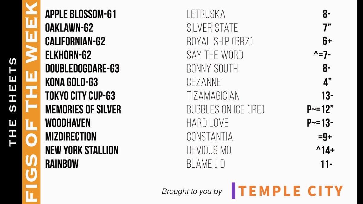 #FigsOfTheWeek brought to you by <a href="/spendthriftfarm/">Spendthrift Farm</a> stallion, TEMPLE CITY!