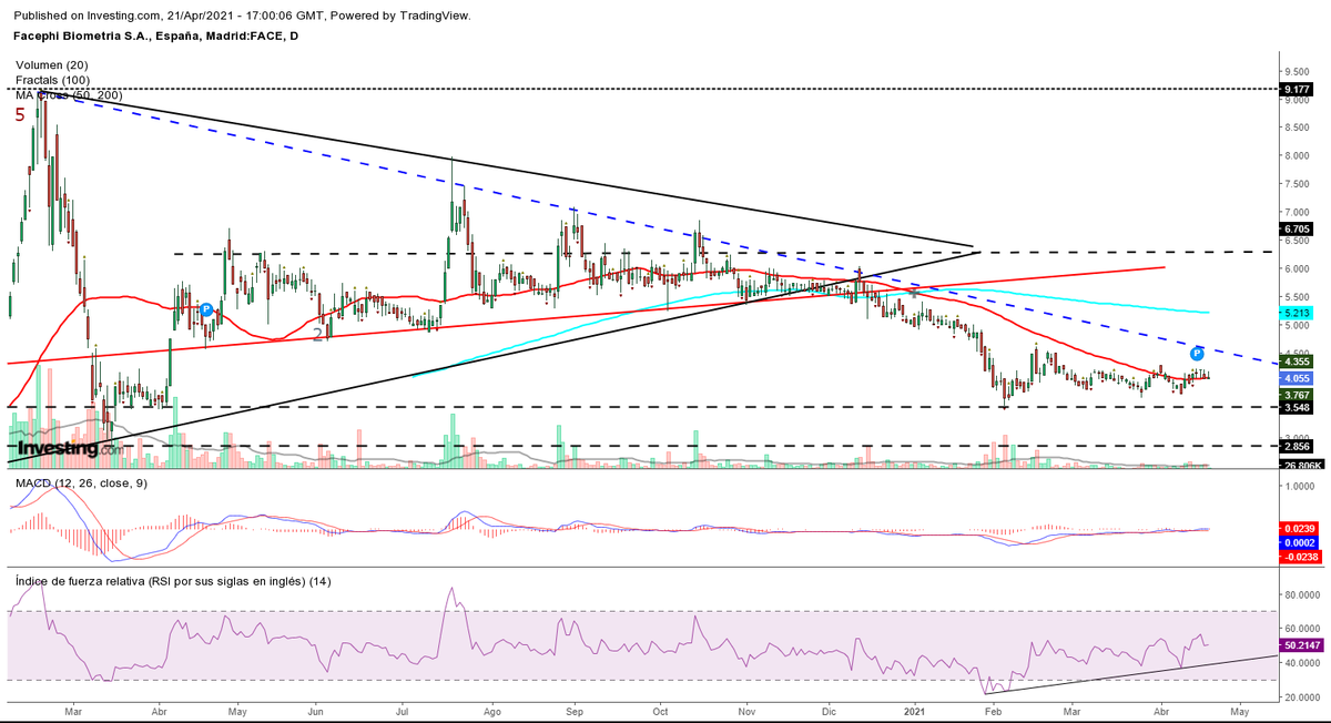 LourenzoTrader's tweet photo. #Facephi drenando bien el nivel y con MACD cruzando al alza y RSI en positivo, parece díficil que pueda perder los 3,70€ ahora mismo. En cualquier momento puede atacar los 4,80 € que para mi es zona clave. Todavía puede intentar barrer  para sacar a los úlitmos nerviosos. https://t.co/8vjl58H8yA