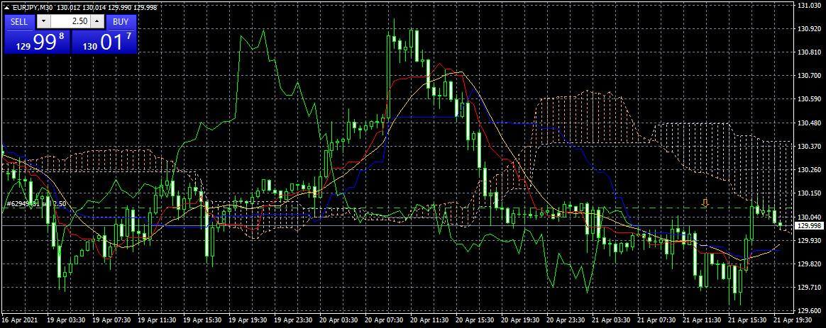 waltervannelli's tweet photo. #Multic. sold 2.5 lots eur/jpy at 130.08 https://t.co/SA8Rz9JvMI