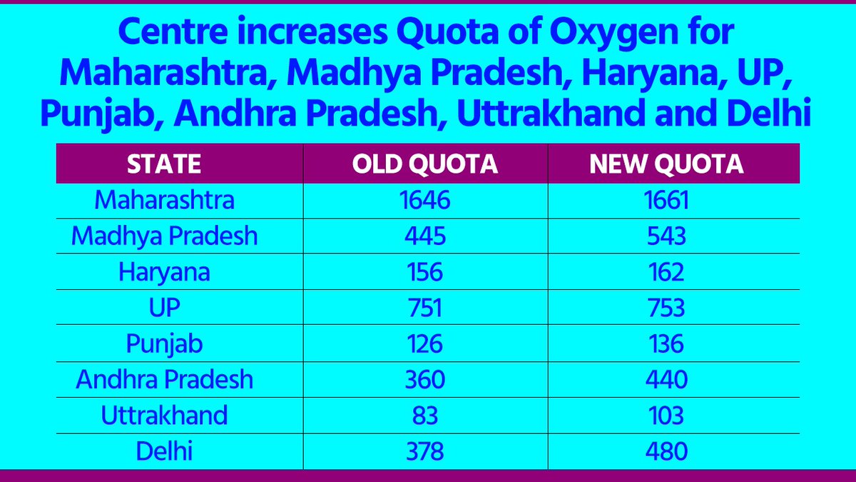 drharshvardhan's tweet photo. #Oxygen demand &amp; supply is being monitored round the clock

To address the exponential spike in demand, Centre has increased quota of Oxygen for:
♦️Maharashtra 
♦️MP
♦️Haryana
♦️Punjab
♦️AP
♦️Uttarakhand
♦️Delhi

@PMOIndia @MoHFW_INDIA 
#Unite2FightCorona https://t.co/Cvm4EBqtq2