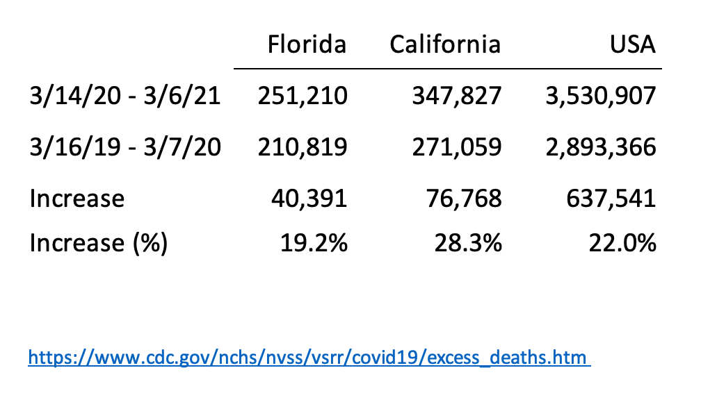 We can make similar calculations for states. Leave aside discussion of NPI effectiveness, these are meaningful measures of the health impact on a state. Here is the one that generates the most arguments: 