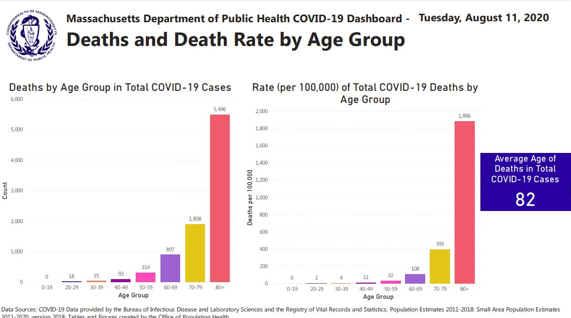 2/They are parroting teachers' union talking points, in which the unions have cleverly dressed up the greatest social INJUSTICE of all time as social justice. This ignorance festers b/c the state last posted deaths by age on August 11--ZERO UNDER 18. https://www.mass.gov/doc/covid-19-dashboard-august-11-2020/download