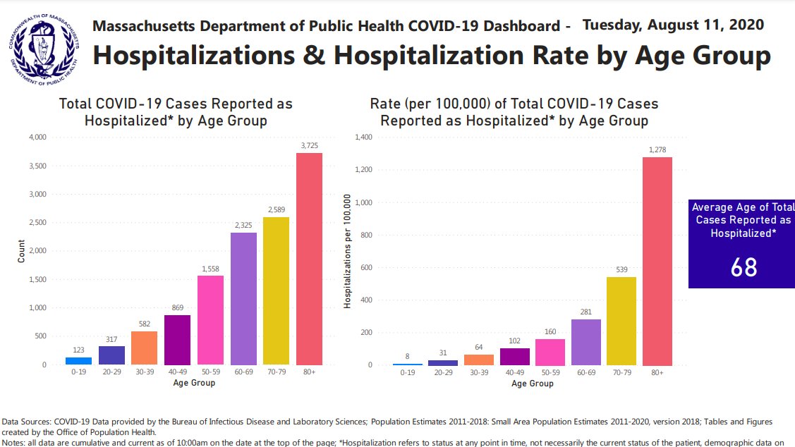 3/Nor were hospitalizations an issue. Through August, there were *123* pediatric hospitalizations in MA for COVID during THE ENTIRE PANDEMIC. These would have included children who were hospitalized for OTHER CAUSES, but happend to test positive.  https://www.mass.gov/doc/covid-19-dashboard-august-11-2020/download
