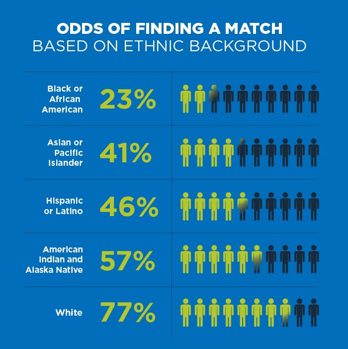 Did you know that minorities are less likely to find a bone marrow match? Sign up to make a difference today! Text waynestatesaves to 61474 <a href="/WSUWarriorFB/">Wayne State Football</a> @BeTheMatch #GetInTheGame #BeTheMatch #SaveALife