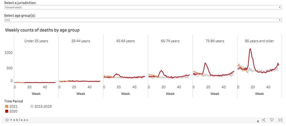 4/The coordinated misinformation campaign that now has children actively advocating against their own interests has got to stop. Adults need to own their mistakes, & un-scare these kids. Under 45 never saw any excess death in MA at all. https://www.mass.gov/doc/covid-19-dashboard-august-11-2020/download