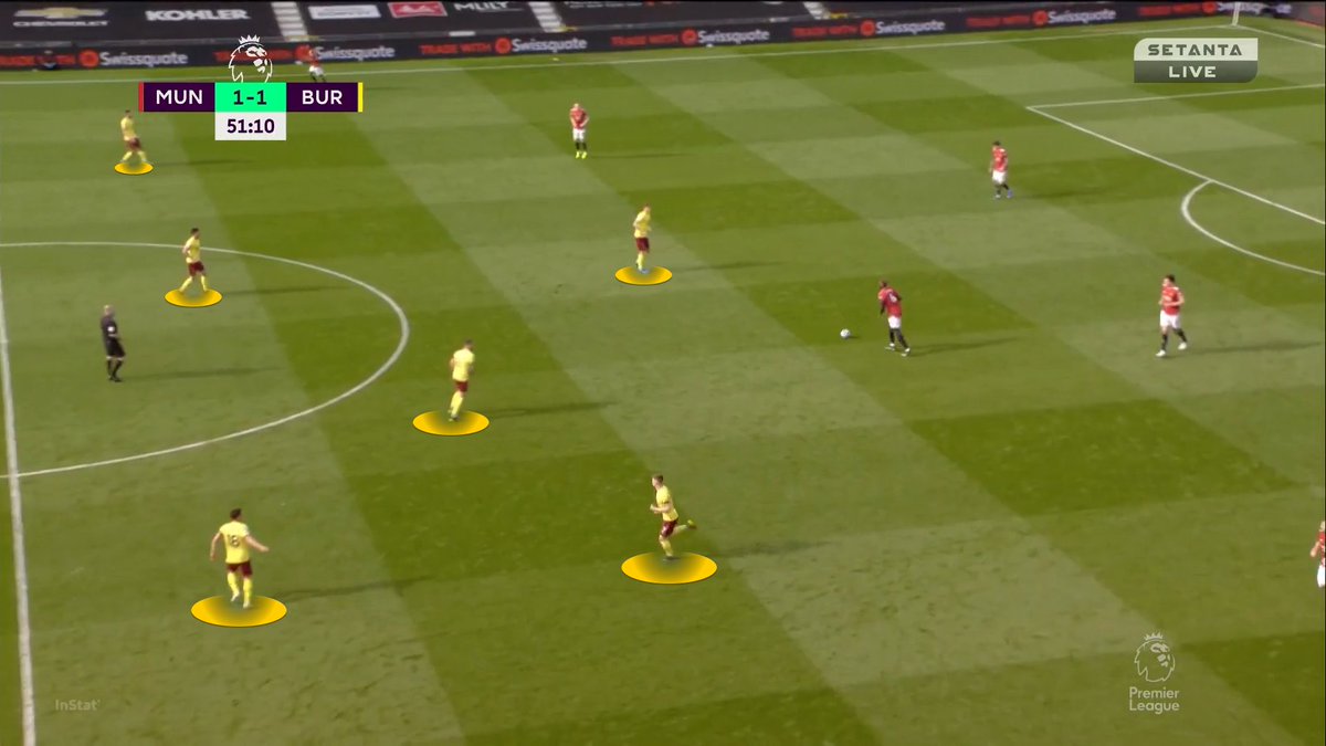 When Pogba came on Burnley decided to drop further back when we built in our early first. This is because Pogba's passing ability makes it harder to defend higher (i.e. he can pick out spaces) so retreating is safer.Personnel matters.