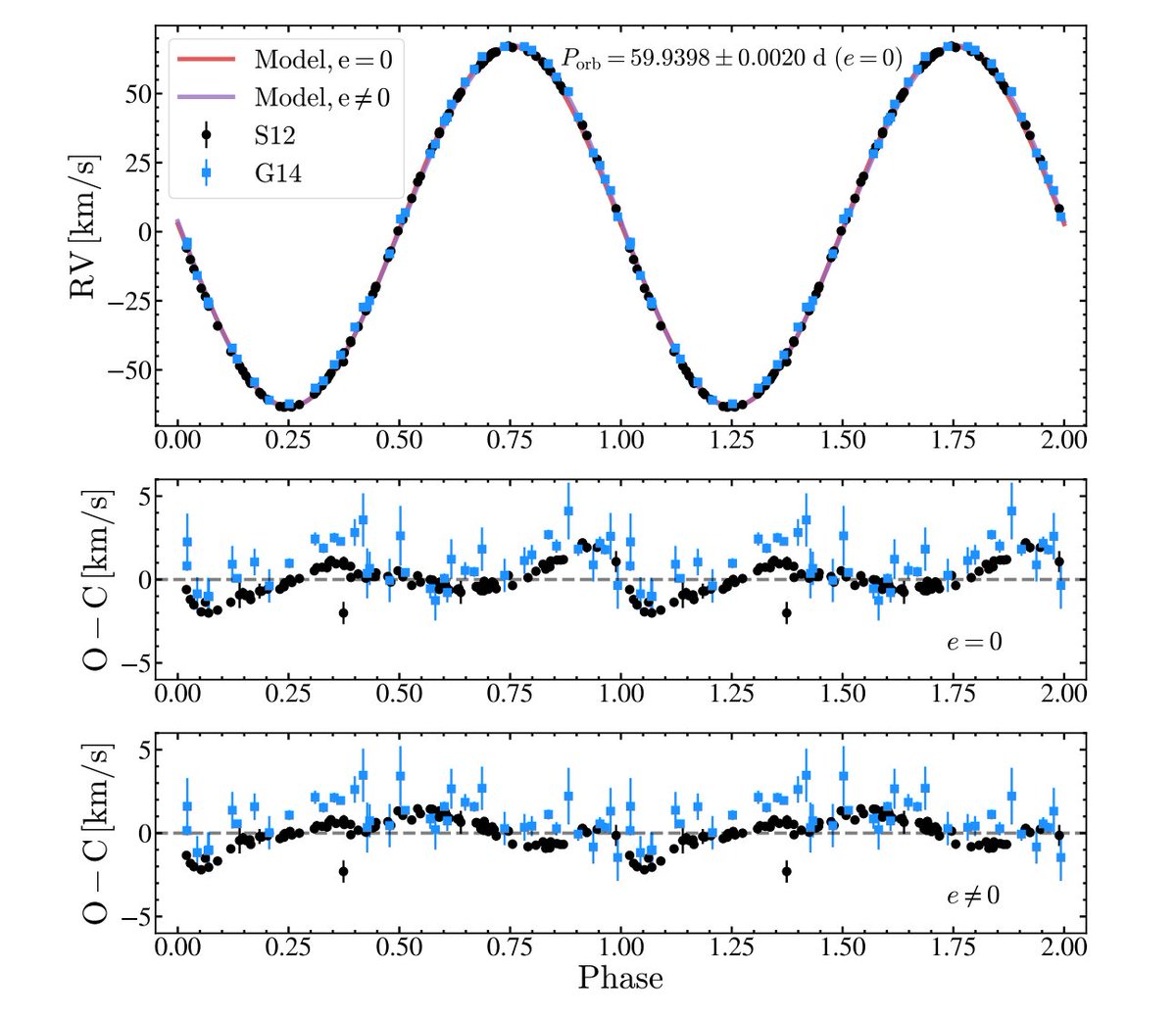 We re-derived the spectroscopic orbit for V723 Mon using archival SB9 + Strassmeier+2012 RV data. The spectroscopic orbit gives an orbital period of~60 days and is consistent with a circularized system. We note the presence of correlated RV residuals.