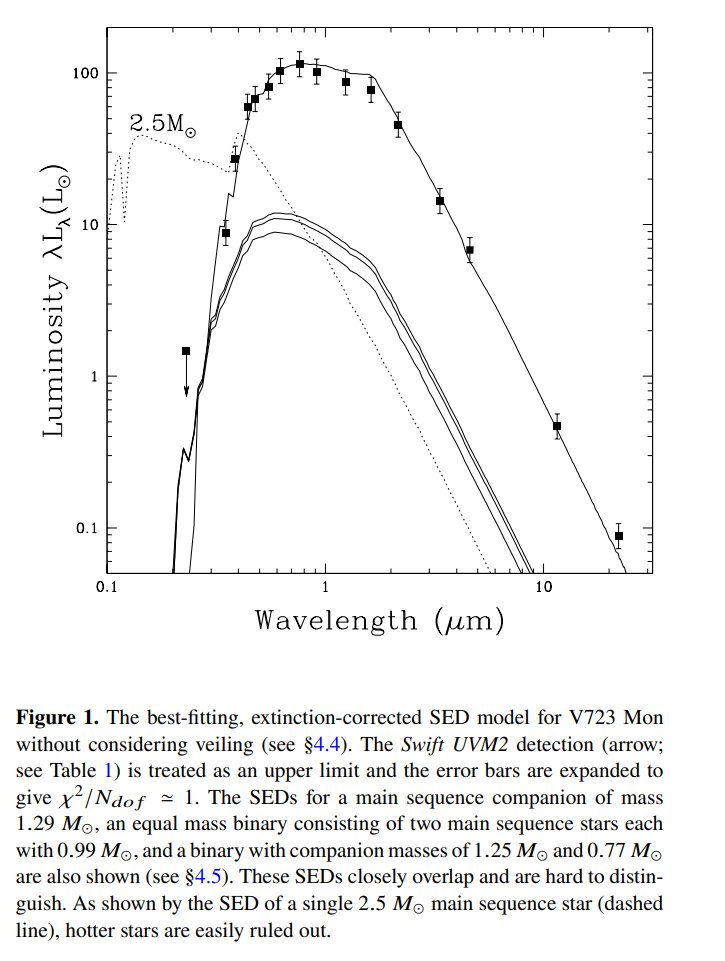 For a typical red giant with a mass of ~1 M☉, the binary mass function implied that the companion had to be very massive, with ~3 M☉). From the SED, it became clear that main sequence stars with that mass are easily ruled out (they would have a noticeable contribution in UV).