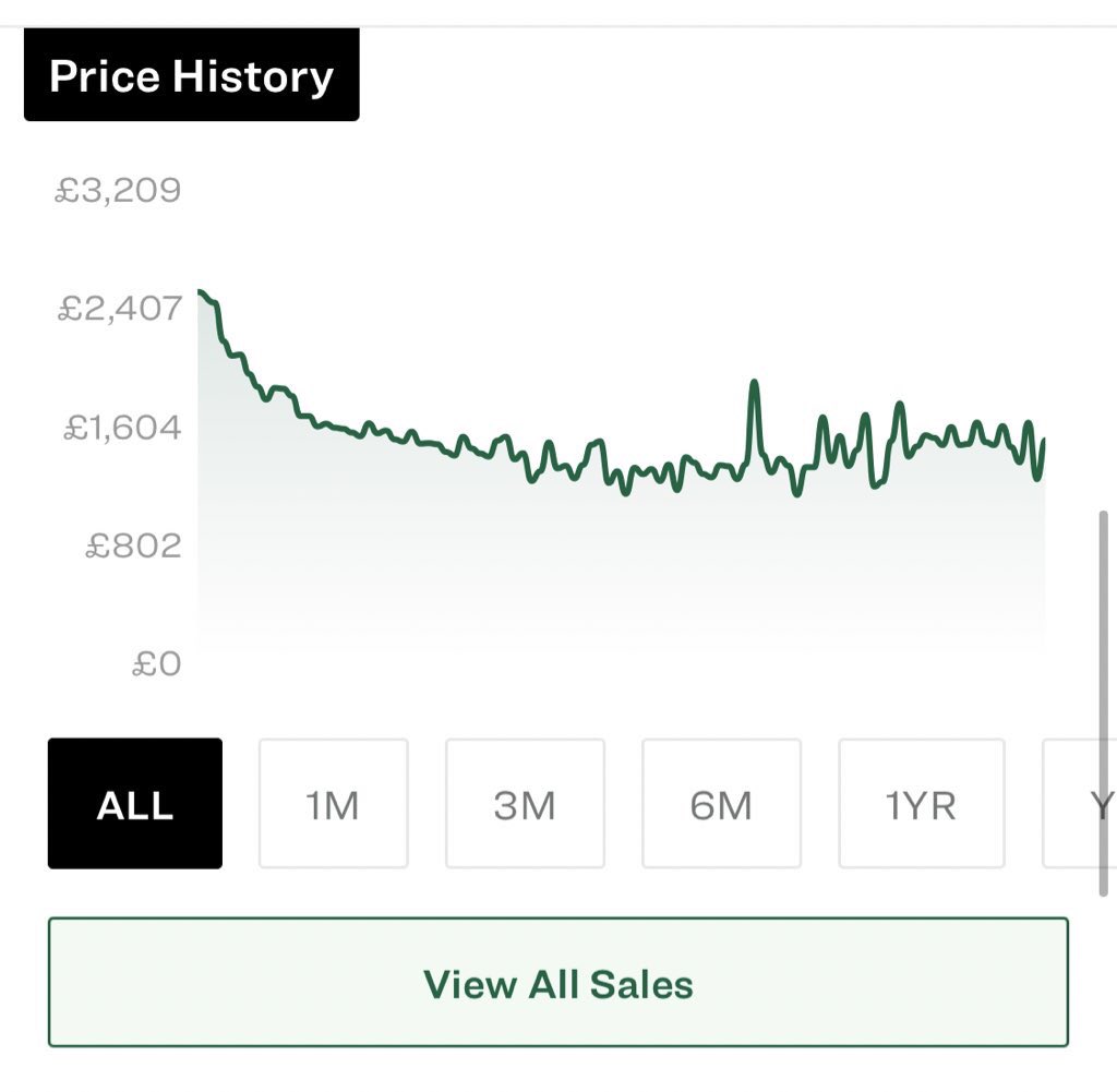 You can’t just pluck your resell prices out of thin air: this is where StockX plays a partYou can use StockX to check the priceYou can see Bids (price people want to pay) and Asks (price people want to sell)You can also see a graph of the price of the sneaker over time