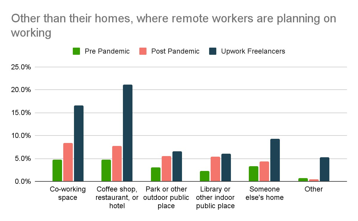 But the reality is this estimate is likely low. New remote workers don't know all the options, and will have to experiment and learn. To show this we surveyed 1,000 Upwork remote freelancers. These are remote work experts. They work outside the home even more!