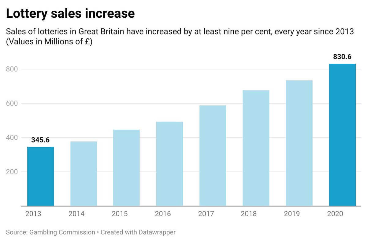 #RT RT @JonParkinSports: Lotteries have also seen huge growth. 📈

The age limit for buying lottery tickets is changing to 18 from October 2021.

ID is necessary to challenge someone's age in shops, and to collect lottery winnings.

Some gambling comp…