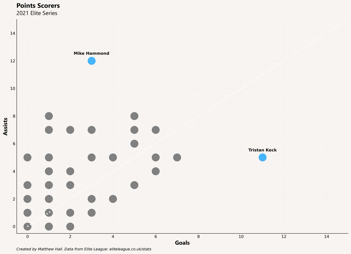 _MattHall's tweet image. Mike Hammond and Tristan Keck have really separated themselves from the pack as "Top Assister" and "Top Goalscorer" respectively. We knew Hammond was this good, whilst Keck has been a revelation #2021EliteSeries