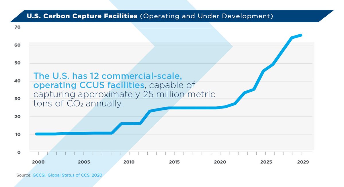 We don't have to choose between affordable, reliable energy and protecting the environment. We can do both.

Our industry is investing billions of dollars in emissions mitigation strategies, including end-use technologies like #CCUS. api.org/climate
