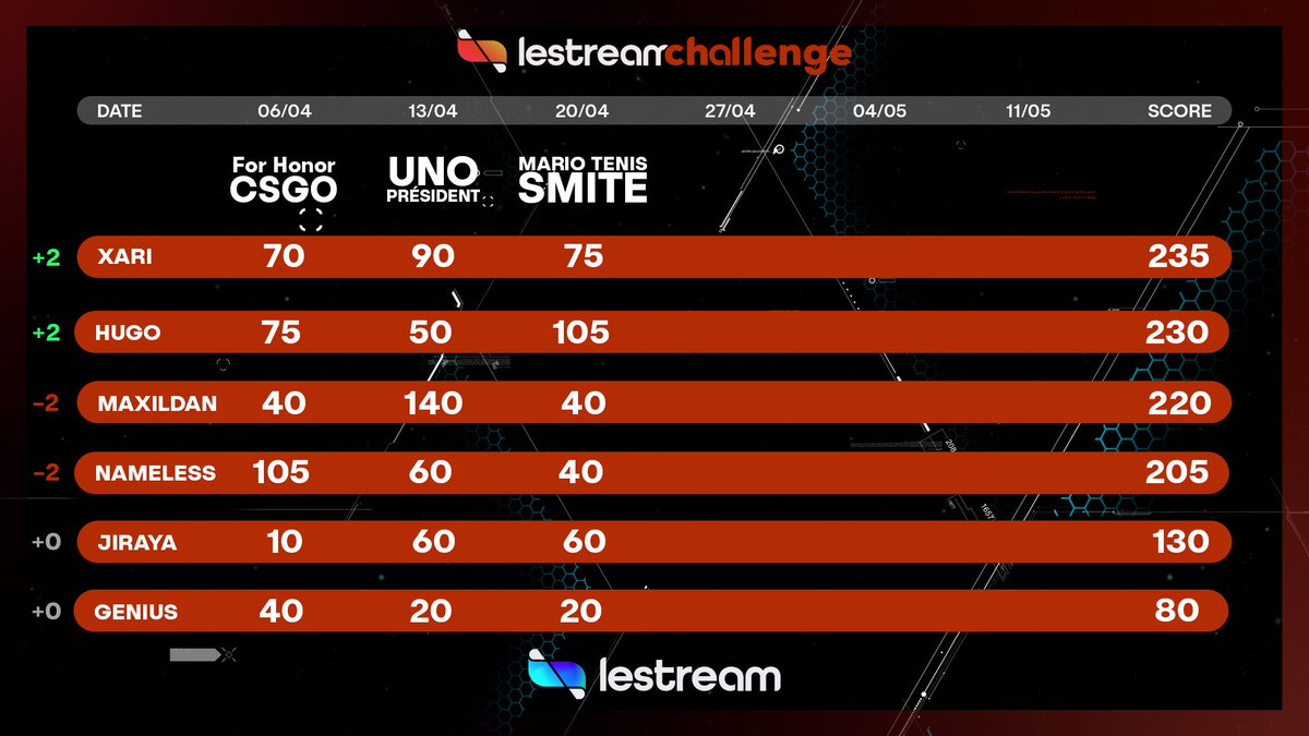 lestreamFR's tweet photo. C'est @Xari_ qui prend la tête du #LSChallenge (merci @JunpeiFrance ) suivi par @HugoDelire36 ! Ce soir dans Le Récap' on tire au sort les jeux de la semaine prochaine, vous aimeriez voir lesquels ? 🤔 https://t.co/3d6VhIKZTR