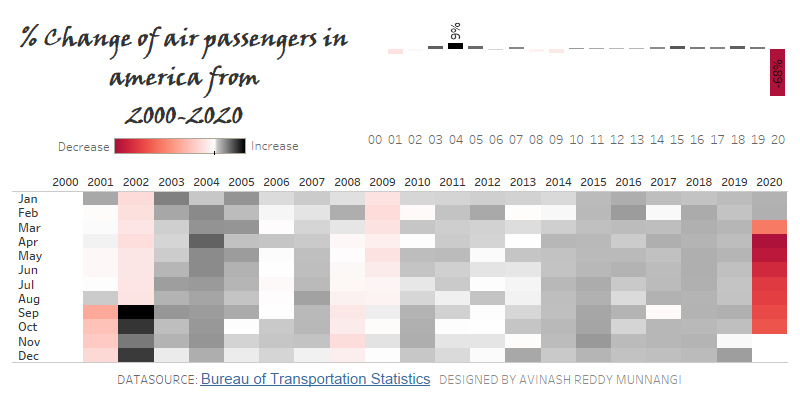 Hi #datafam,
After 2 months gap, I'm back with my #makeovermonday viz. Here's my submission for week 16 to learn about % change of air passengers in America from 2000-2020. public.tableau.com/profile/avinas…