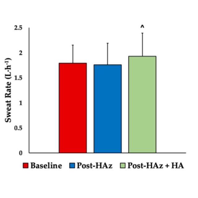 Courteney Benjamin (@courteneybenj) on Twitter photo First dissertation paper published😎
🌞Heat Acclimatization+5-day Heat Acclimation🌞Heart rate❤️: 14 bpm⬇️Internal Temp🌡: 0.42 ◦C ⬇️
Sweat Rate😅: 9% ⬆️Super grateful for these amazing people🔥<a href="/YasukiSekiguchi/">Yasuki Sekiguchi</a> <a href="/j_struder/">Jeb Struder PhD, CSCS</a> @AJGrundstein <a href="/RobertHuggins6/">Robert Huggins PhD, ATC</a> <a href="/CasaDouglas/">Douglas Casa</a> First dissertation paper published😎
🌞Heat Acclimatization+5-day Heat Acclimation🌞Heart rate❤️: 14 bpm⬇️Internal Temp🌡: 0.42 ◦C ⬇️
Sweat Rate😅: 9% ⬆️Super grateful for these amazing people🔥<a href="/YasukiSekiguchi/">Yasuki Sekiguchi</a> <a href="/j_struder/">Jeb Struder PhD, CSCS</a> @AJGrundstein <a href="/RobertHuggins6/">Robert Huggins PhD, ATC</a> <a href="/CasaDouglas/">Douglas Casa</a>