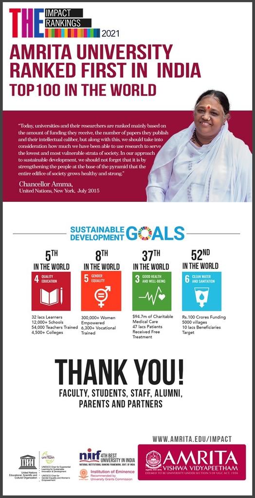 Amrita in top 100 of @timeshighered #ImpactRankings 2021.amrita.edu/impact

Amrita Top ranked #SDGs - 3,4,5,6,17
#GoodHealthWellbeing
#GoodHealth
#QualityEducation
#GenderEquality
#WomenEmpowerment
#CleanWater
#Sanitation
#PartnershipsfortheGoals

#InstituteofEminence #UNSDG
