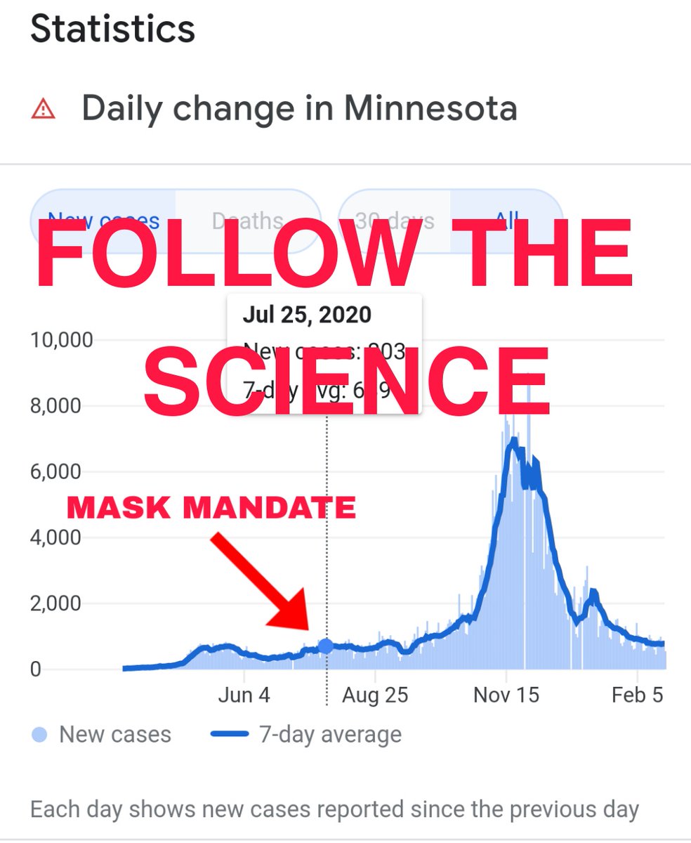 The new battle cry for mask maniacs is all about comfort, how comfortable they feel. It was all about science when we were forced to #maskupMN in July. Well, I'm not following your comfort level, I'm following the science. When the science doesn't fit your narrative, then what?