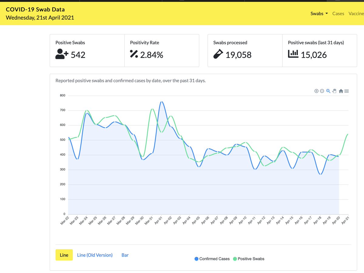 Significant increase in positive  #Covid19Ireland swabs today, enough to cause some concern. 542 is 120% of last Wednesday & thats increase is more than the modest increase in testing with positivity at 2.8% - possible start of the expected increase in cases from reopening /1