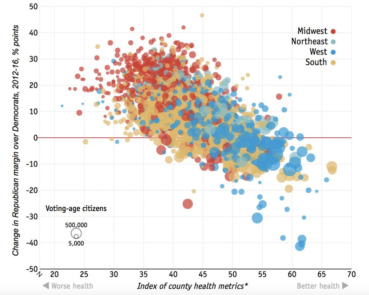 In 2016, poor health strongly predicted Trump voting. A county's rate of diabetes, alcohol consumption, obesity, etc. predicted its propensity to vote Trump *even better* than race/education.  https://thehealthcareblog.com/blog/2017/01/04/americas-health-and-the-2016-election-an-unexpected-connection/