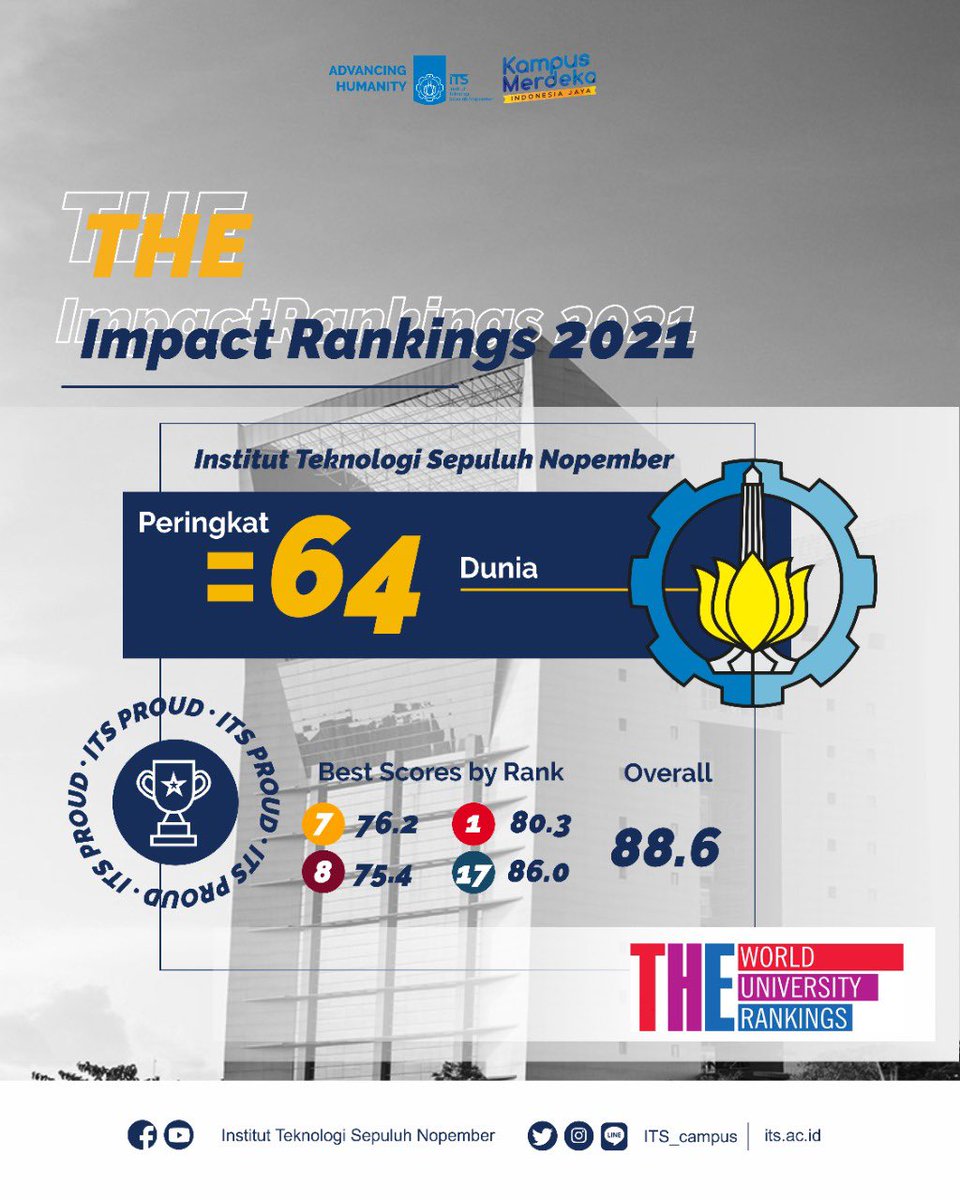 #ITSProud

Dengan bangga mempersembahkan, capaian ITS dalam THE Impact Rankings 2021. ITS berhasil melesat dari Peringkat 400-600 dunia di 2020 menjadi peringkat 64 Dunia. Sekaligus hal ini menempatkan ITS di peringkat 1 Indonesia di tahun 2021.