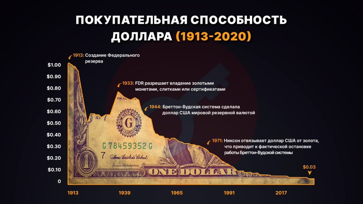 Покупательная способность сбережений. Покупательная способность доллара. Покупательская способность доллара. Покупательская способность доллара за 100 лет. Доллар США покупательная способность.