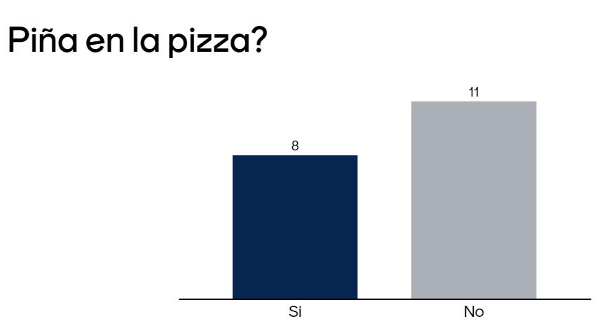 Mind_of_AC's tweet image. yo soy del equipo que no le gusta la piña en la pizza, y tu? #codeconf21es