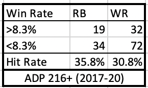  @DraftersFantasy is unique in that there are 20 rounds w/ no DSTHow should you spend your 19th and 20th Round picks?The common belief is these last 2 rounds are saved for WRs, as they are the "most likely" to produce this lateYet, RBs have had the slight edge in hit rate