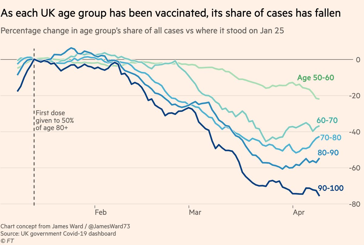 And it’s not just the very elderly who are benefiting. This chart (concept from  @JamesWard73) shows that as UK vaccinations have progressed down through the age groups, so has the vaccine effect, with under-60s the latest to join the party.It’s amazing how clear the pattern is!