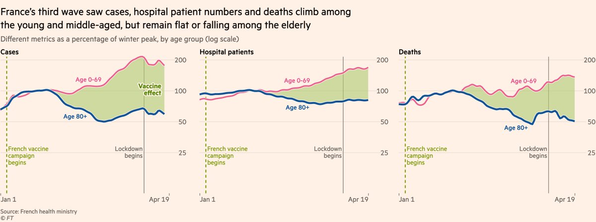 Next, to France, where a third wave has hampered progress, but the same tell-tale signs of vaccinations are evidentCases and hospitalisations rose in March, but climbed far slower among the most-vaccinated age groups. Deaths kept falling among the elderly despite  among young