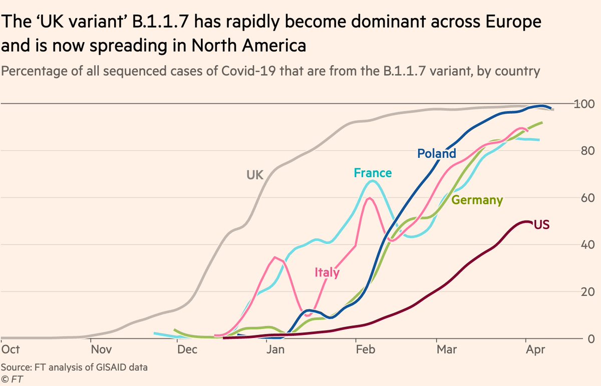 The resurgence of the pandemic in France — and many other countries in recent weeks — was fuelled by the arrival of the 'UK variant' B.1.1.7.By March, it had become the dominant variant across all of Europe and is now spreading across North America.