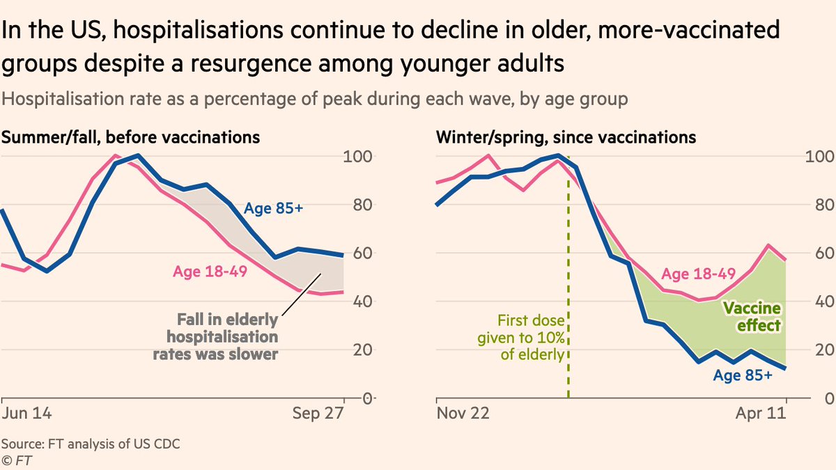 B.1.1.7’s arrival in the US threatened one of the world’s most impressive vaccination rollouts, but as in France the data suggest the vaccines are prevailing B.1.1.7 sent hospitalisations rising, but only among the [less vaccinated] young. Rates among elderly continue to drop