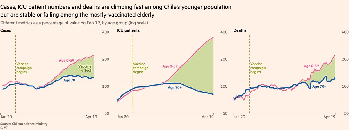 Sternest test for vaccines has come in Chile, where China’s Sinovac jab was rolled out during a third wave.But again, the data suggest they’re working.ICU occupancy has more than doubled among younger adults , but is falling among age groups prioritised for vaccination 