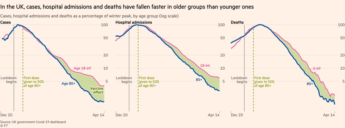 First, some more detail on the UK.Cases, hospital admissions and deaths have fallen steeply among all groups (the 'restrictions effect'), but have fallen furthest and fastest among the older, most-vaccinated groups (vaccine effect).