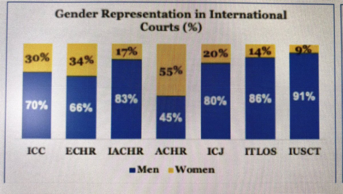 Stole this terrifying chart from a blog by  @PillaiPriy w  @opiniojuris looking at women on international courts  http://opiniojuris.org/2018/12/03/women-in-international-law-a-vanishing-act/