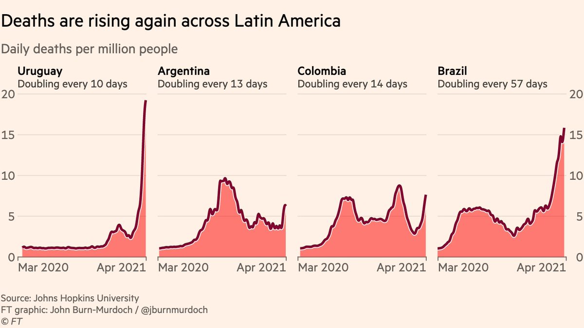Aside from India, Latin America remains a grim hotspot.Uruguay has reported a surge in its daily Covid-19 death toll from 1.15 per million on March 1 to 18.55 on April 15, putting it third highest in the world. Deaths are still climbing right across the continent.