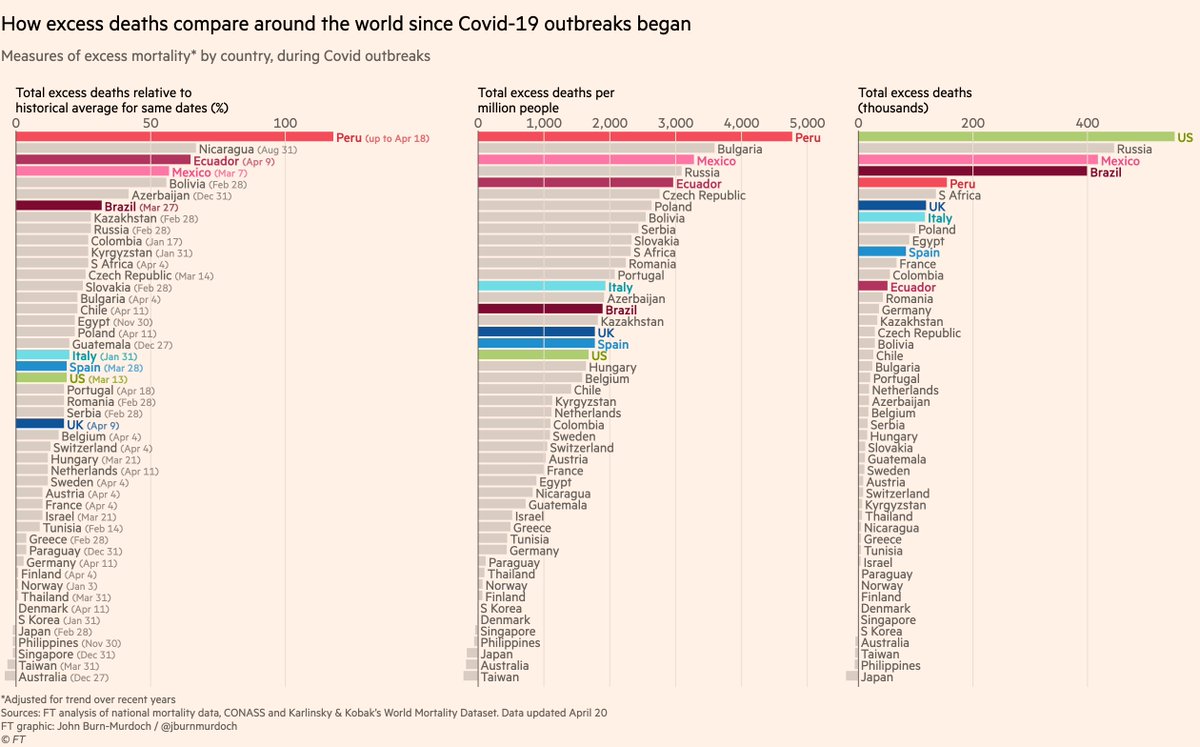 Greater availability of Covid-19 data in the western world has at times given the impression the US, UK and Europe have been the hardest hit, but a more comprehensive analysis shows Latin America has unquestionably suffered the most, with all of the top five death tolls worldwide