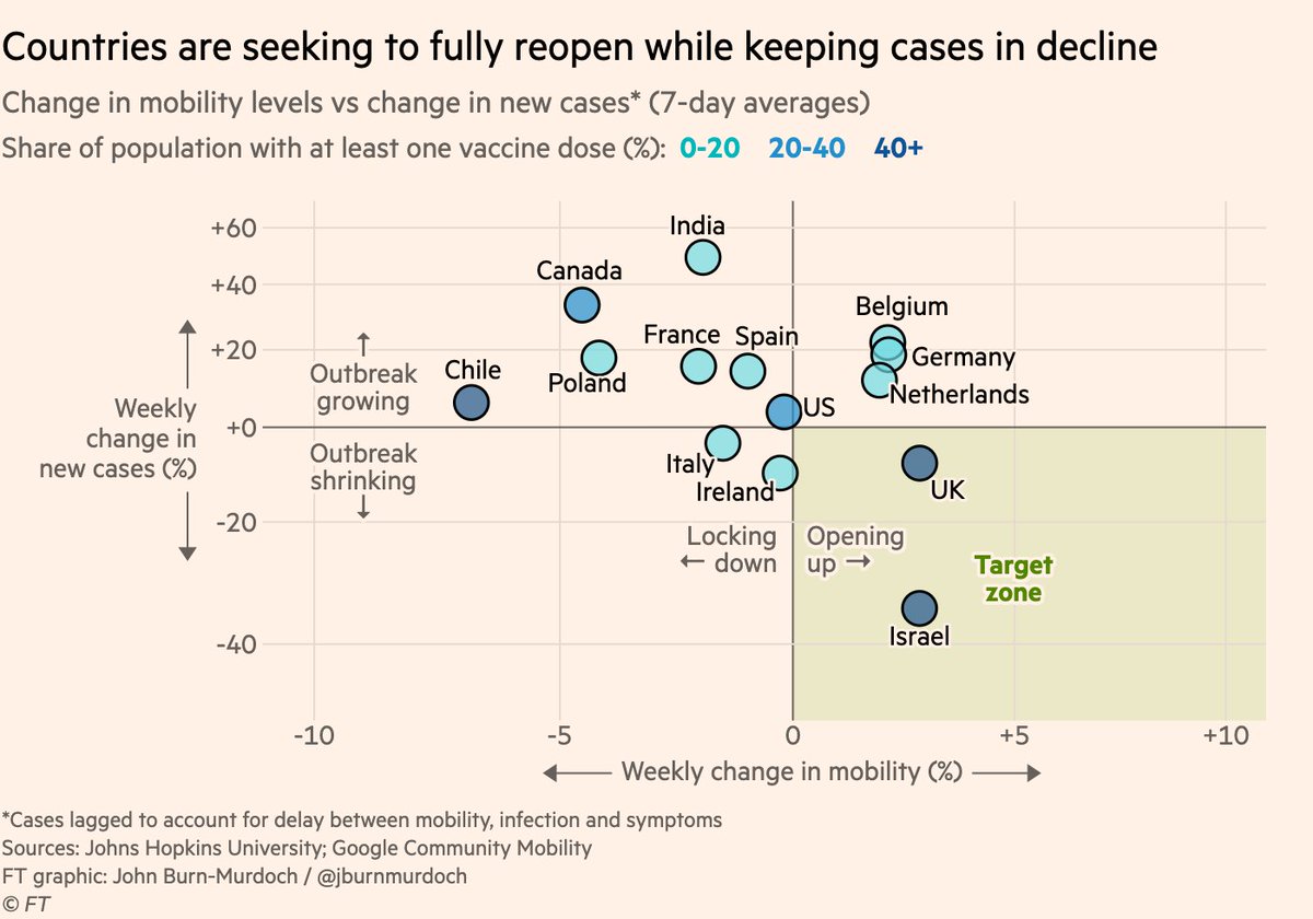 But I don’t want do end this thread on a negative note.This is a story about how vaccines will get us out of this, and several countries are nearly there.The bottom-right quadrant here is the ultimate goal: more people socialising at bars & cafés, while cases continue to fall