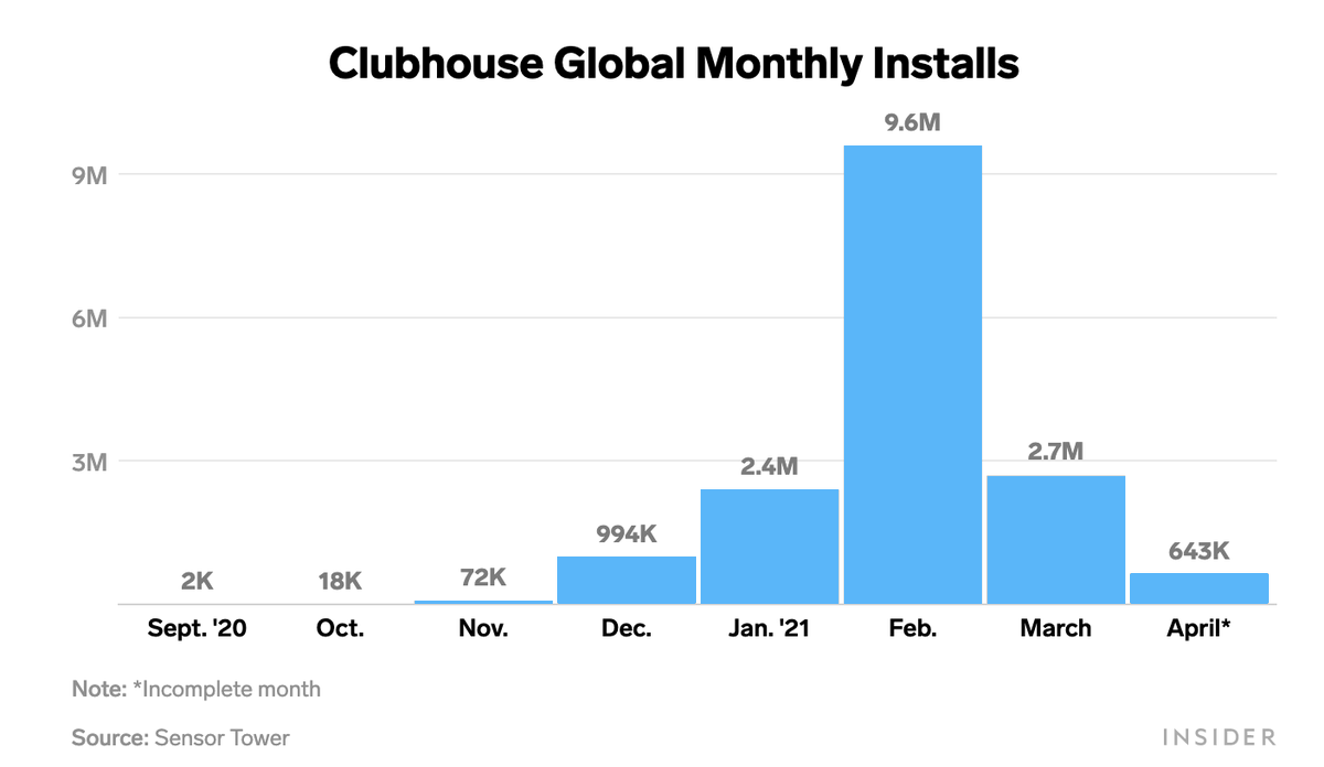 Clubhouse installs appear to have fallen off a cliff. So it makes perfect sense that VCs just threw hundreds of millions more at it  🤷‍♀️What am I missing here? businessinsider.com/clubhouse-app-…