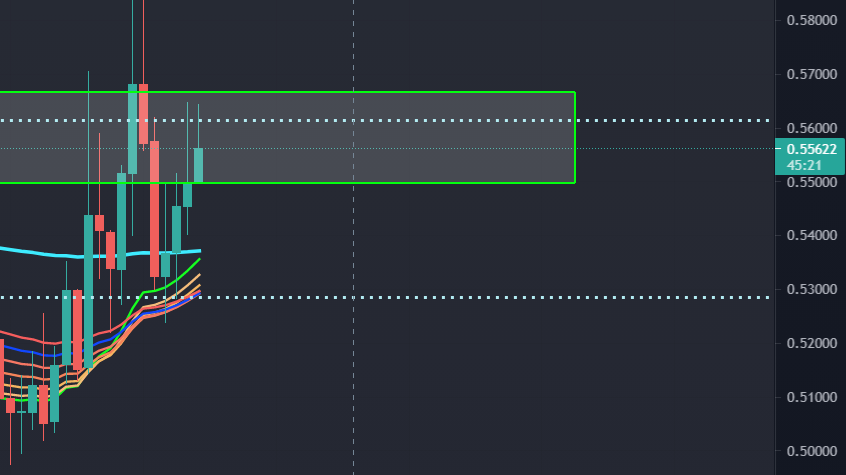 Kriptokralligi's tweet photo. #CHİLİZ SAATLİK GOLDEN CROSS OLUŞTUM OLUŞACAK BTC İZİN VERİRSE 0.65-0,70$ DENEMeSİ GELEBİLİR DOGEDEN KAÇAN HACİM BOŞTA NEDEN CHİLİZE AKMASIN :) 
#Chiliz  #chilizcoin  #chzusdt https://t.co/jn6ytXB0Xh