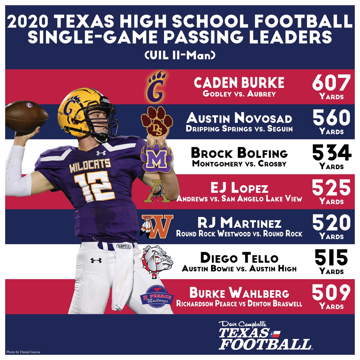 dctf's tweet photo. 🔥𝟐𝟎𝟐𝟎 #𝐓𝐗𝐇𝐒𝐅𝐁 𝐒𝐢𝐧𝐠𝐥𝐞-𝐆𝐚𝐦𝐞 𝐏𝐚𝐬𝐬𝐢𝐧𝐠 𝐋𝐞𝐚𝐝𝐞𝐫𝐬 (#𝐔𝐈𝐋 𝟏𝟏-𝐌𝐚𝐧)🔥

@cadenburke3
@Austin2novosad
@BrockBolfing
@elijahjoelopez
@rj2martinez
@DiegoTello03
@_Burkewahlb3rg

https://t.co/VpaSLsYf8K ✍️ @Tepper https://t.co/gRGrm9apJT