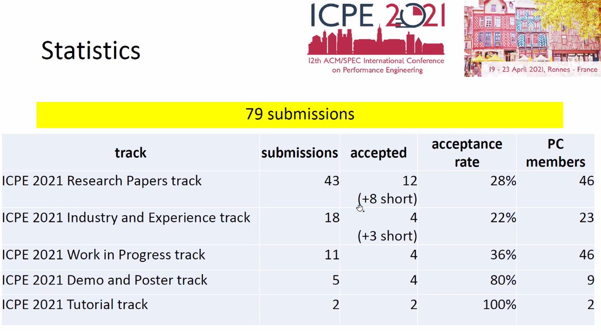 ICPEconf's tweet photo. Some statistics about submissions and reviewing #ICPE2021 https://t.co/xaNxVsm35D