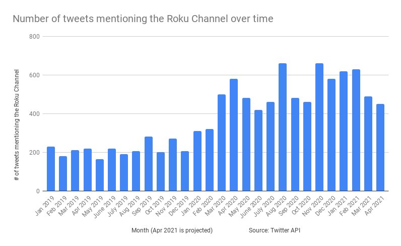 Does the  $NFLX miss mean anything for  $ROKU? While the Roku Channel has grown tremendously, it may be running into tough comps next Q. The # of tweets mentioning the “Roku Channel” is up 53% YoY in Q1 but showing signs of slowing down. (1/5)