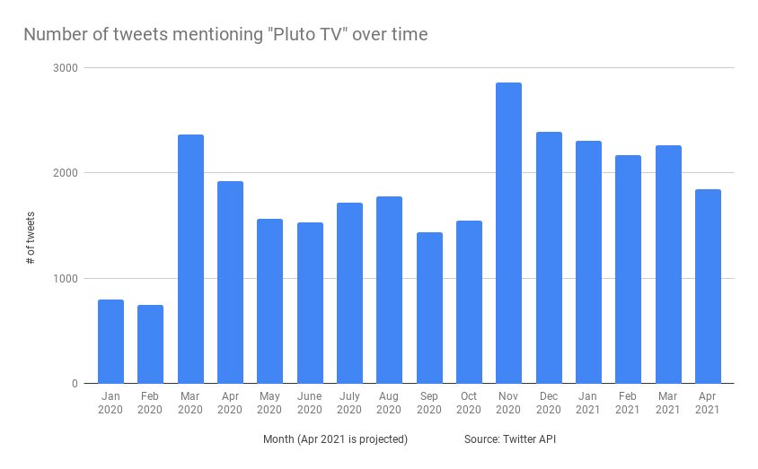 Meanwhile they are facing some tough competition among other AVOD providers, namely Pluto TV, which has roughly 4 times the social engagement as the  $ROKU Channel. It isn’t showing signs of slowing down. (2/5)