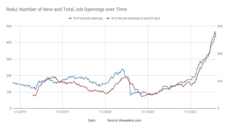 However, hiring is very robust. Total job openings are up 88% since pre-pandemic levels.  $ROKU is especially ramping up hiring on roles related to advertising: international monetization, infrastructure and account management for existing clients. (3/5)