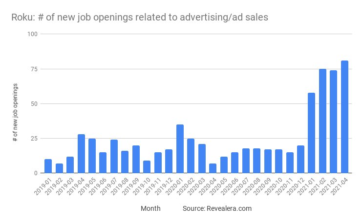 However, hiring is very robust. Total job openings are up 88% since pre-pandemic levels.  $ROKU is especially ramping up hiring on roles related to advertising: international monetization, infrastructure and account management for existing clients. (3/5)