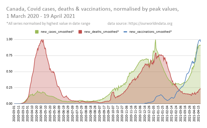 You can see this bargain play out in Canadian data. First we have this beautiful graph showing the strong relationship between vaccination and cases. Fortuitously, the coupling to death is weaker.  3/