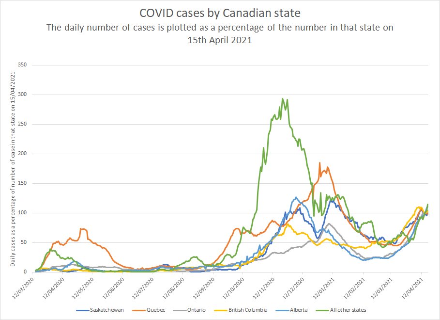 Arguably, corelation isn't causality but one can address this concern by taking aggregate data and breaking it down by province, each in a different geographical/climatic zone. Notice the uniqueness of each region until ~3 weeks ago (from  @ClareCraigPath)     4/